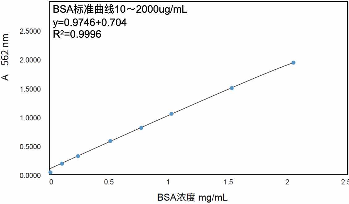 BCA蛋白濃度測(cè)定試劑盒